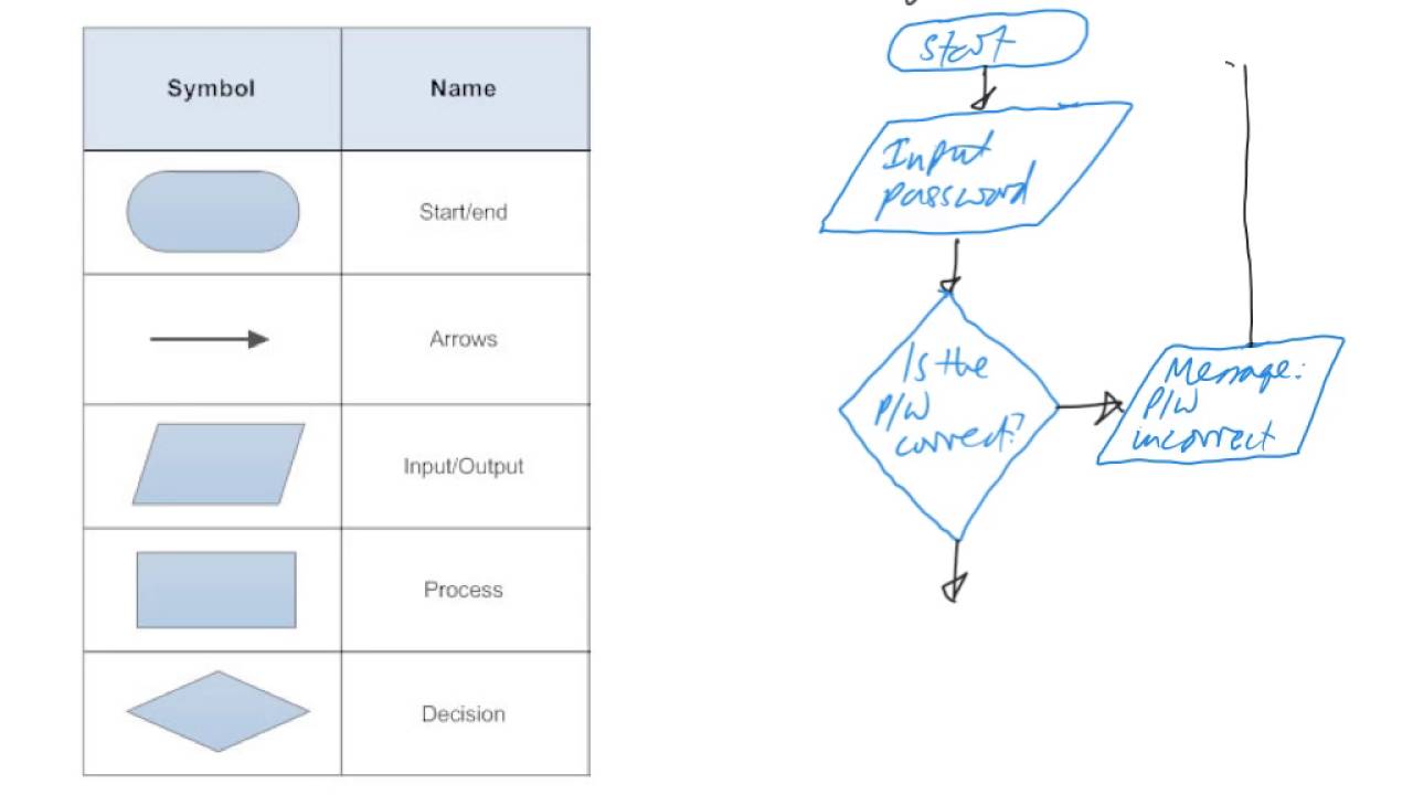 Flow Chart Example With Input Output Flowchart | Sexiz Pix