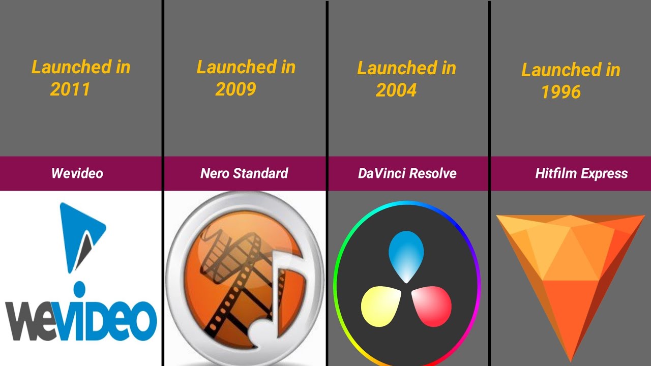 Founded Video Famous Video Editor Software Founded Years | Whole World Data - YouTube