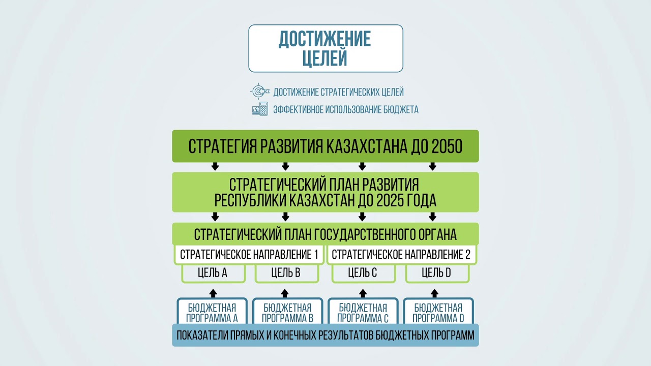 Стратегия развития казахстана. Стратегический план Казахстан 2025”. Национальный план развития Республики Казахстан до 2025 года. Стратегия развития образования РК до 2025 года.. Национальный план.