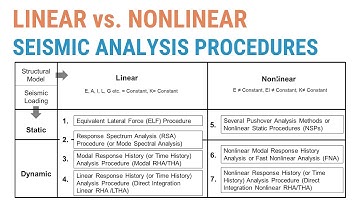 7 - Linear vs. Nonlinear Modeling of Structures and Seismic Analysis Procedures - An Overview