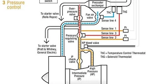 Airbus A320 Engine Bleed System Control Explained