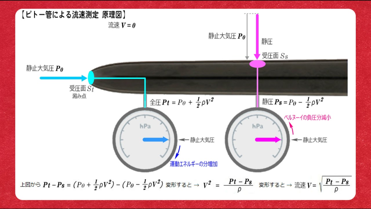 ベルヌーイの定理 ベルヌーイの負圧 ピトー管 流速 Bernoulli Principle Pitot Tube Velocity Youtube