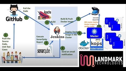 Jenkins, Docker, Kubernetes with AWS ELB, kops  Multi-Tier Applications Deployment - +1 437 215 2483