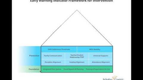 Using Resiliency as an Early Warning Indicator SD clip24