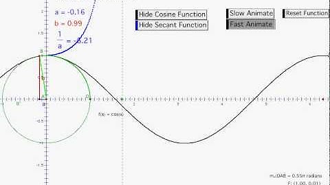 Secant Function from the Unit Circle