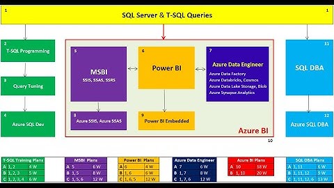 SQL Server, Azure SQL, MSBI, Power BI, Azure BI, Azure Data Engineer, Azure SQL DBA Training