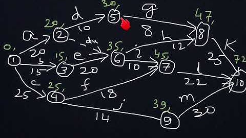 Project Management - Finding project completion time