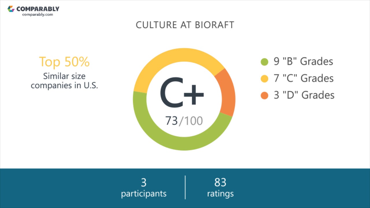 BioRAFT Employee Reviews - Q3 2018