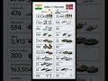 India vs Norway Military Power Comparison 2026 | #norway | #modi