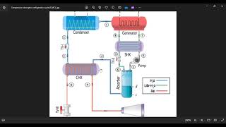Compression absorption refrigeration cycle (CARC)