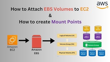 How to Attach #EBS Volumes to #EC2 & Create Mount Points | #AWS Tutorial @CloudLiberators