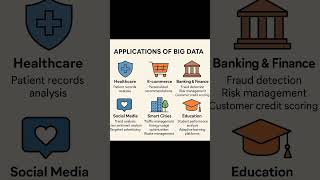 application of Big data  analytics #data #datascience #dataanalytics #bigdata