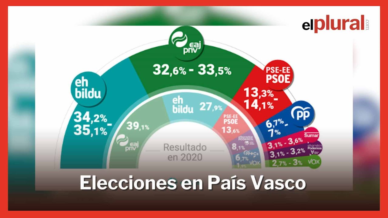 El CIS para las elecciones vascas otorga la victoria a Bildu - YouTube