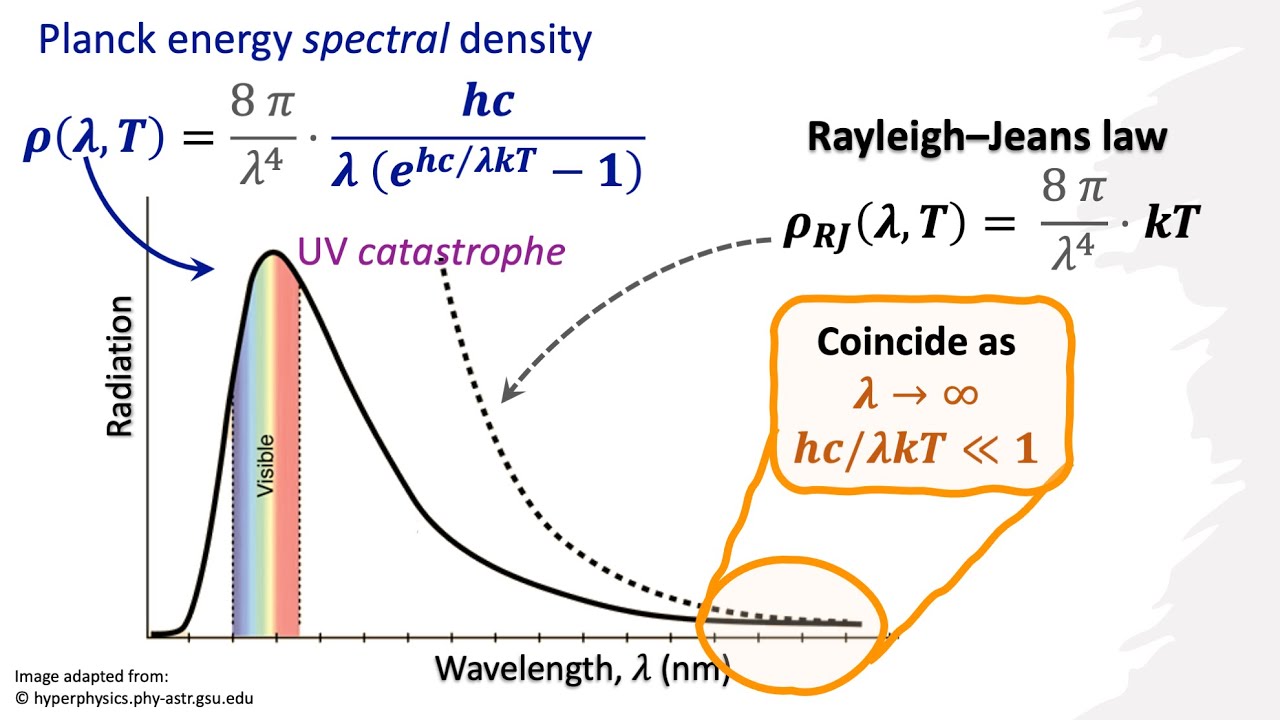Rayleigh Jeans Law From Planck Distribution Blackbody Radiation YouTube