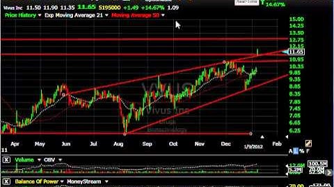 IDIX, BVSN, MDVN, JAZZ - Stock Charts - Harry Boxer, TheTechTrader.com