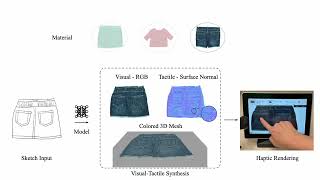 Website teaser video for project Visual-Tactile-Synthesis