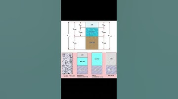 Phase Diagram of Soil. #shortvideos #geography #viral #video #construction #shorts #instagram