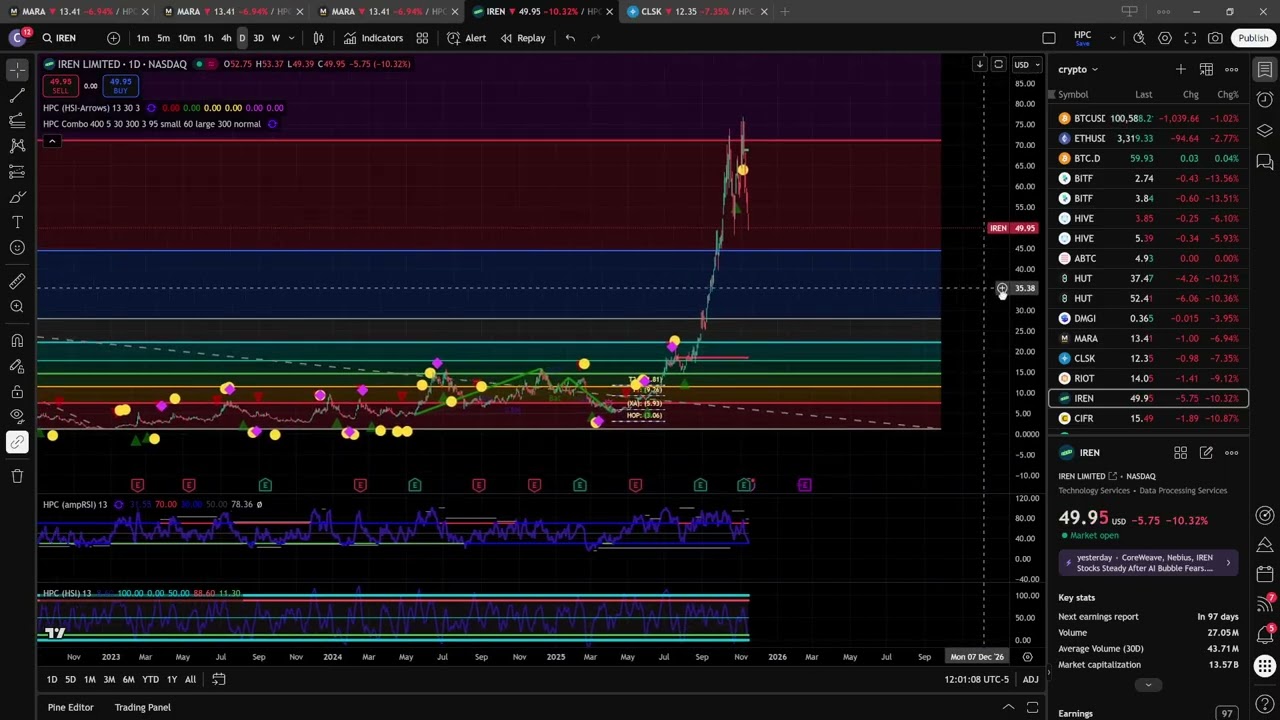 Your Stock Has Run 1000% What do you do NOW!!?. IREN Chart Overview and Price Analysis