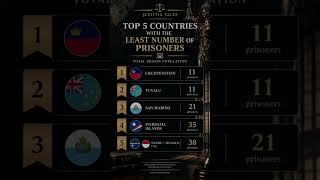 Top 5 Countries with the Least Number of Prisoners.