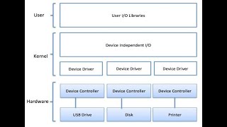 Input output sub system