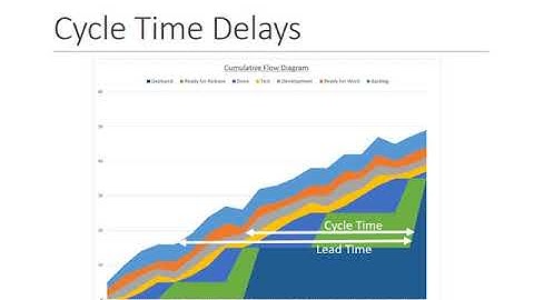 Measuring "Early and Often" in Agile (Lead and Cycle Time)
