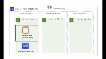 ④ アプリケーション(Apache, PHP)の設定【ウェブサーバーと Amazon RDS DB インスタンスを作成するチュートリアルデモ】
