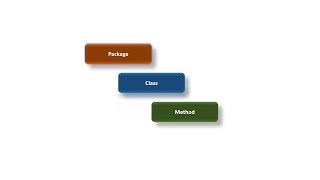 java package class method in Tamil | Part 2
