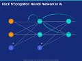 backward propagation of errors | artificial neural networks | deep neural networks