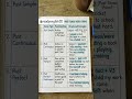 English Grammar Basics 📚 | Past Tense & Verb Forms Explained 🔥