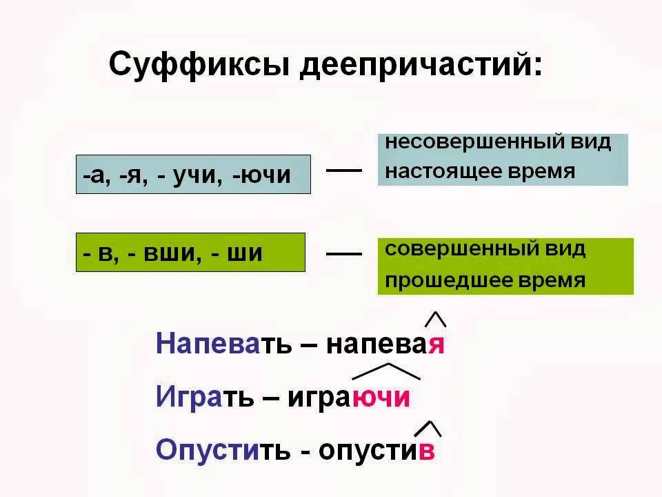 Совершенный и несовершенный вид деепричастия как определить. Правописание суффиксов деепричастий таблица. Суффиксы деепричастий правило. Суффиксы деепричастий прошедшего времени. Правописание причастий и деепричастий таблица.