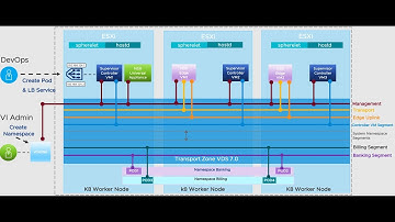 vSphere 7 with Kubernetes Network Service - Part 1 - The Supervisor Cluster