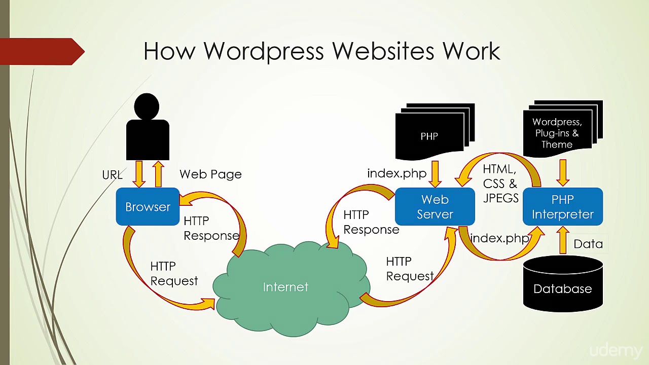 Most web uses. How WORDPRESS works. Intel Advanced Network services. WPA WORDPRESS. How's working php.