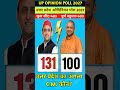 🔴😱UP Opinion Poll 2027|UP Exit Poll|Who Will Next CM?#upelection,#upopinionpoll,#Exitpoll
