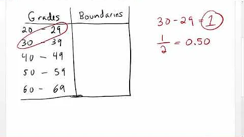 How do you find the upper boundary point?