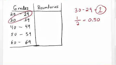 What are the class boundaries?