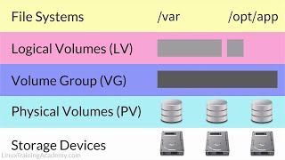HOW TO MIGRATE LINUX LVM ONE SERVER TO ANOTHER WITHOUT ANY DATA LOSS.