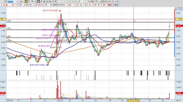 유니퀘스트 3차 077500 패턴분석 및 투자전략