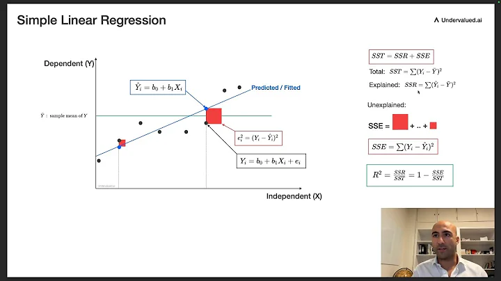 Simple Linear Regression - Line of Best Fit, Errors and R Squared (CFA Level 1)