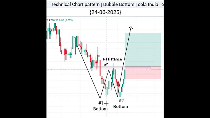 How to use DOUBLE BOTTOM pattern for trading| cola india #stockmarket #investing #technicalanalysis