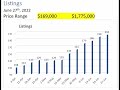 The Villages, Florida Real Estate Market Update. June 27, 2022