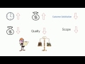 Project Management Framework 3- Constraints شرح القيود في المشروع | PMP