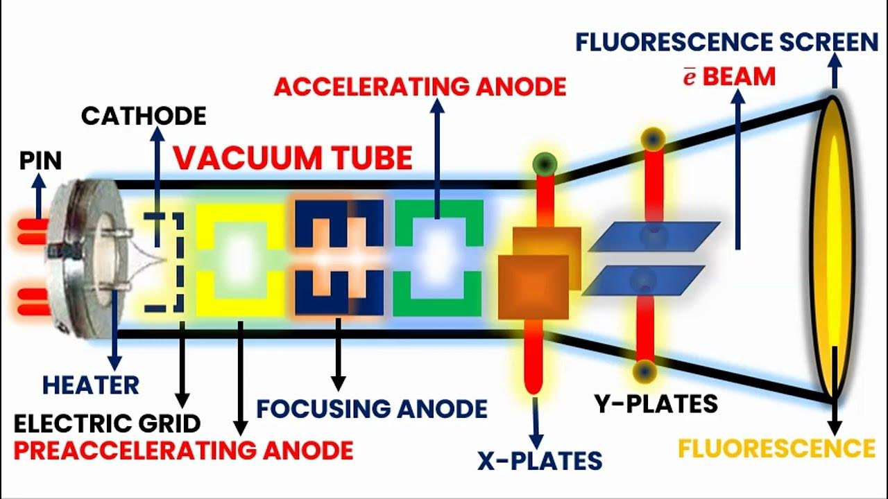 Electron Gun Working !! Explained with Animation !! YouTube