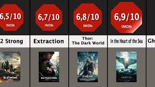 Highest Rated Videos With Chris Hemsworth | Movie DATA