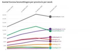 Coronabesmettingen Per Week Per Provincie Tot 31 Oktober 2020 - Covid-19