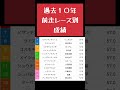 [2024 菊花賞　予想]神戸新聞杯レース後から本命に決めてた！あの馬で！