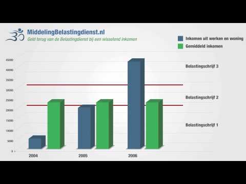 Middeling belasting, instructievideo Middelingbelastingdienst.nl