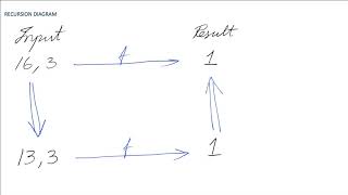 Remainder using Recursion Net Worth