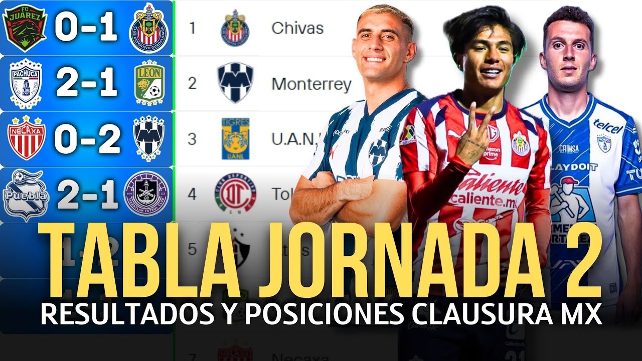 TABLA DE POSICIONES y RESULTADOS Jornada 2 Clausura 2026 Liga MX ...