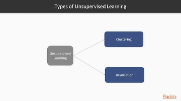 Hands-On Predictive Analytics with TensorFlow 2.0 :Intro to Unsupervised Learning|packtpub.com