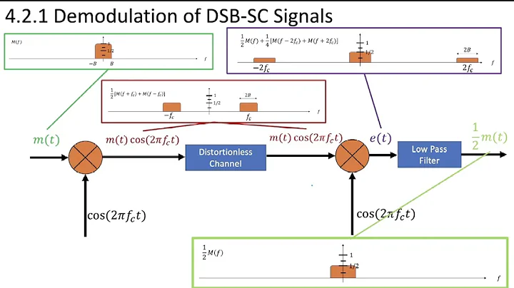 7 - 4.2.1 Full Overview of DSB-SC Modulation and Demodulation